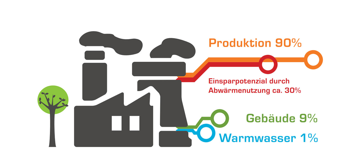 Dekarbonisierung in der Prozessindustrie