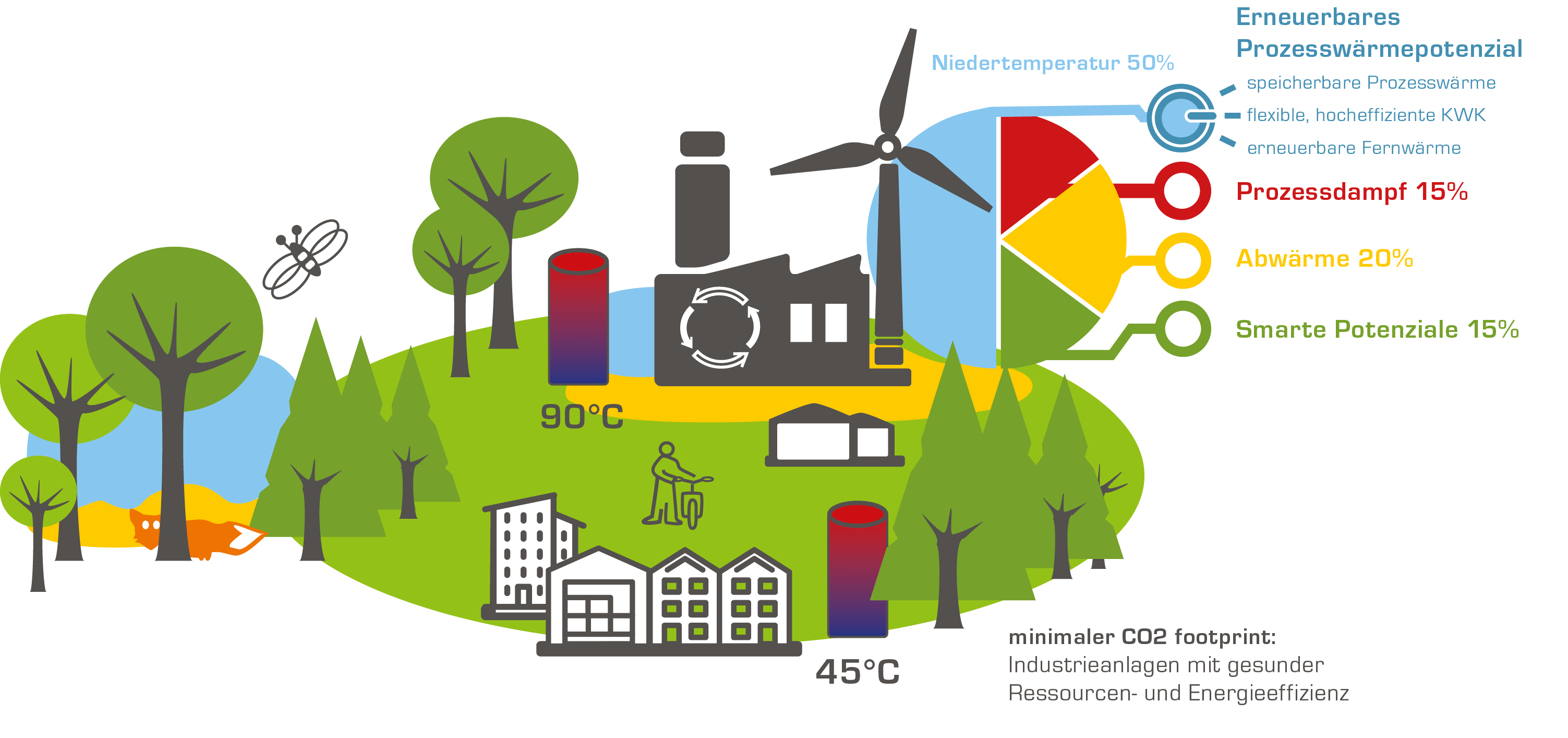 Minimaler CO2 footprint in Greenfield: Industrieanlagen mit gesunder Ressourcen- und Energieeffizienz